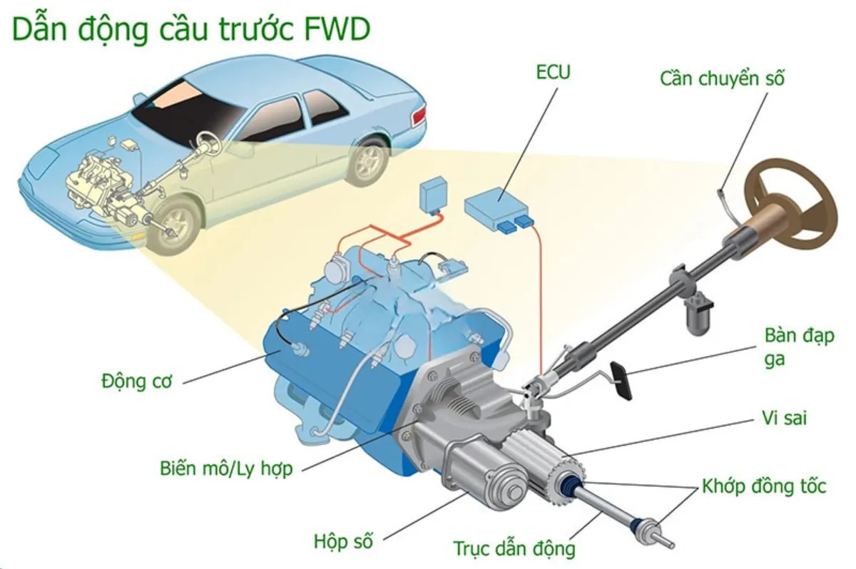 dan dong cau truoc fwd la gi Dẫn động cầu trước FWD là gì?