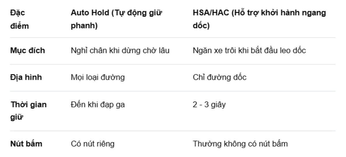 bang so sanh tinh nang cua chuc nang auto hold va hsa hac Bảng so sánh tính năng của chức năng Auto Hold và HSA/ HAC